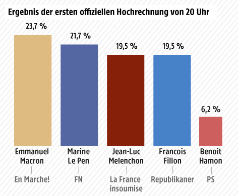 © Grafik: ORF.at Grafik zur ersten Hochrechnung