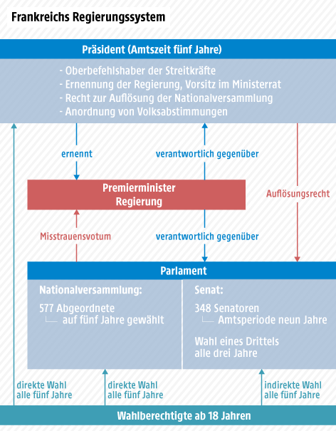 © Grafik: ORF.at; Quelle: APA Organigramm zum französischen Regierungssystem