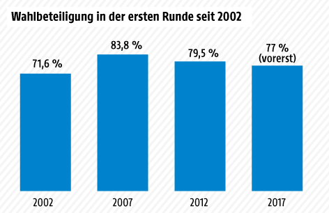 © Grafik: ORF.at Grafik zur Wahlbeteiligung