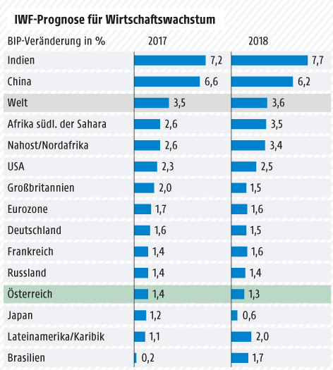 Grafik zur IWF-Prognose