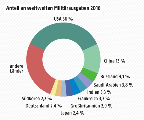 © Grafik: APA/ORF.at; Quelle: APA/SIPRI Eine Grafik zeigt den Länderanteil an weltweiten Rüstungsausgaben im Jahr 2016
