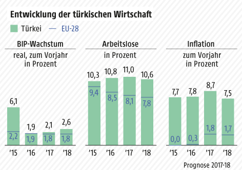 © Grafik: APA/ORF.at; Quelle: APA/WIIW Grafik zur türkischen Wirtschaft