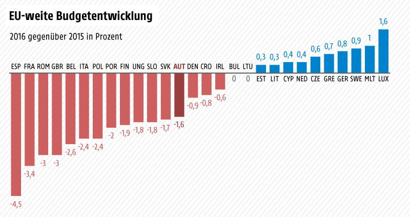 © Grafik: ORF.at; Quelle: Eurostat Grafik zur EU-weiten Budgetentwicklung