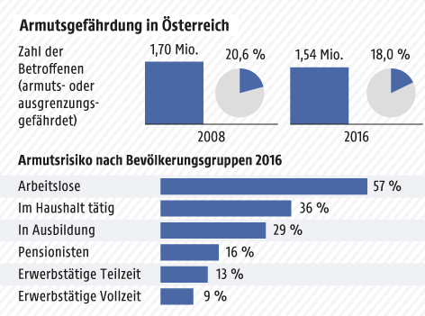 © Grafik: APA/ORF.at; Quelle: APA/Statistik Austria Grafik zur Armutsgefährdung