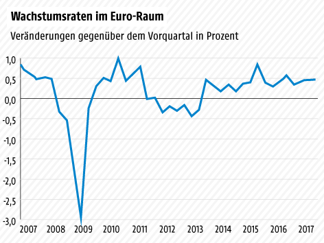 Grafik zu Wachstumsraten