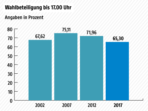 Grafik über die Wahlbeteiligung