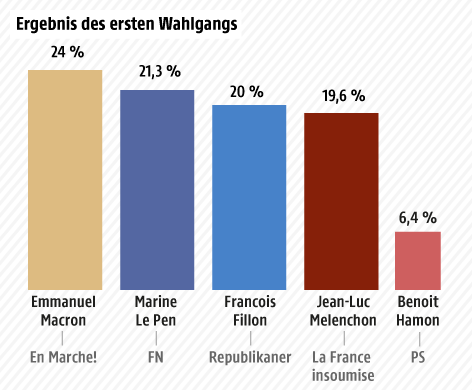 Grafik zur ersten Hochrechnung