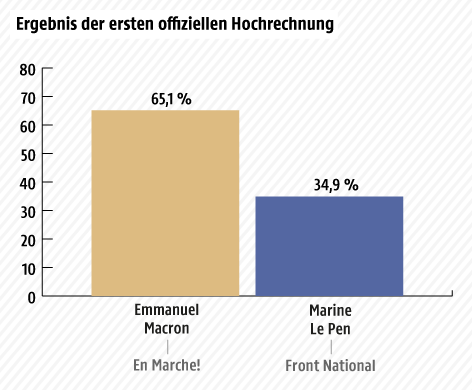 Erste Hochrechnung