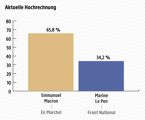Erste Hochrechnung