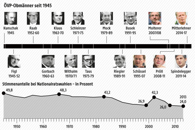 Grafik zu den ÖVP-Obmännern seit 1945