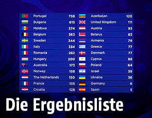 ESC-Scoreboard