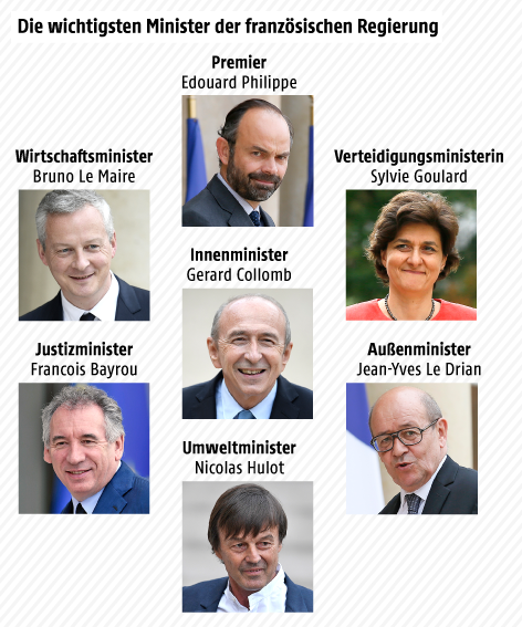 Grafik zu französischen Ministern