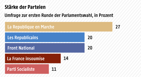 Grafik zur Umfrage zur Stärke der französischen Parteien