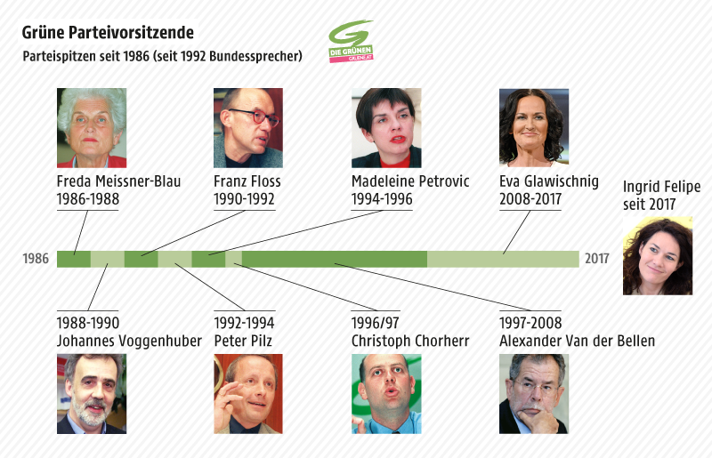 Grafik zeigt die Vorsitzenden der Grünen seit 1986