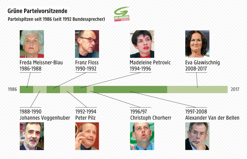 © Grafik: APA/ORF.at; Fotos: APA; Quelle: APA Grafik zeigt die Vorsitzenden der Grünen seit 1986