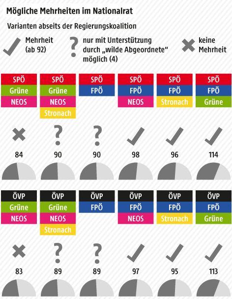 © Grafik: APA/ORF.at; Quelle: APA Grafik zu den möglichen Mehrheiten im Nationalrat