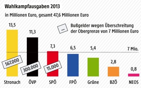 © Grafik: APA/ORF.at; Quelle: APA/Parteien/Sickinger Grafik zu den Wahlkampfkosten 2013
