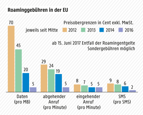 © Grafik: APA/ORF.at; Quelle: APA/EU-Kommission Grafik zeigt die Entwicklung der EU-weiten Preisobergrenzen seit 2012