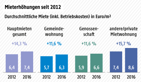 © Grafik: ORF.at; Quelle: APA/Statistik Österreich Säulengrafik über die durchschnittliche Miete 2012 und 2016 pro Quadratmeter, gesamt und nach Mietarten