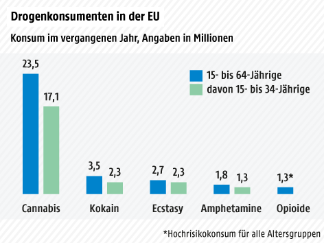 Säulengrafik über Zahl der Konsumenten nach Art der Drogen