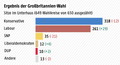 © Grafik: ORF.at; Quelle: BBC Grafik zur Großbritannien-Wahl