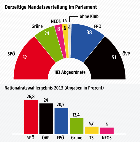 Tortengrafik über die derzeitige Mandatsverteilung im Nationalrat sowie Balkengrafik über das Wahlergebnis von 2013