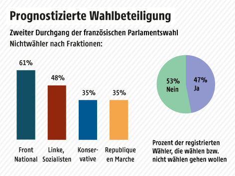 © Grafik: ORF.at; Quelle: Odoxa/France Info Grafik zeigt die Prognostizierte Wahlbeteiligung in Frankreich