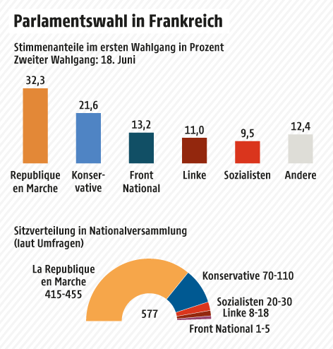 Ergebnisse des ersten Durchgangs der französichen Parlamentswahl