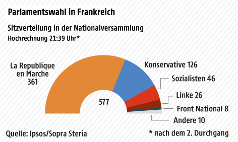 © Grafik: APA/ORF.at Grafik zur ersten Hochrechnung der französischen Parlamentswahl