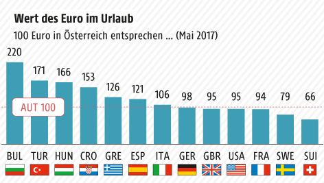 © Grafik: APA/ORF.at; Quelle: APA/Statistik Austria Grafik zum Urlaubseuro