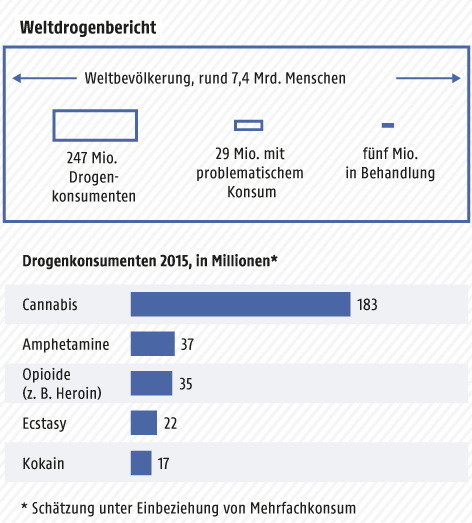 © Grafik: APA/ORF.at; Quelle: APA/UNODC Grafik zum Weltdrogenbericht