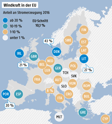 © Grafik: APA/ORF.at; Quelle: APA/Eurostat Grafik zur Windkraft in der EU