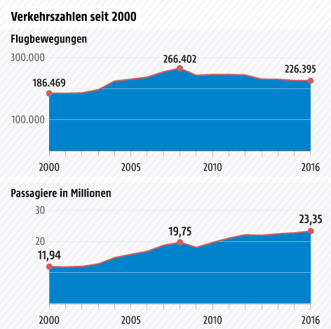© Grafik: ORF.at; Quelle: APA Kurvengrafik über die Flugbewegungen und Passagiere 2000-2016