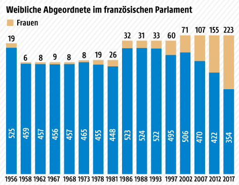 © Grafik: ORF.at; Quelle: lefigaro.fr Grafik zeigt Anteil weiblicher Abgeordneter im französischen Parlament