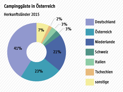 © Grafik: ORF.at; Quelle: www.camping.info/Statistik Austria Eine Grafik zeigt die Campinggäste in Österreich nach Herkunftsländern