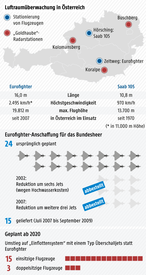 © Grafik: APA/ORF.at; Quelle: APA Grafik zu den Eckdaten zum Eurofighter