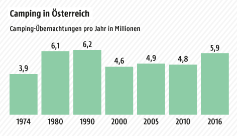 © Grafik: APA/ORF.at; Quelle: APA/www.camping.info/Statistik Austria Grafik zu den Camping-Übernachtungen in Österreich im Jahresvergleich