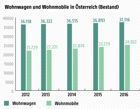 © Grafik: ORF.at; Quelle: www.camping.info/Statistik Austria Eine Grafik zeigt den Bestand von Wohnwagen und Wohnmobilen in Österreich