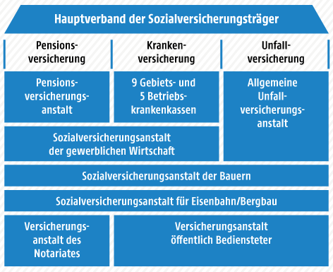 © Grafik: APA/ORF.at; Quelle: APA/Hauptverband Grafik zur Sozialversicherung