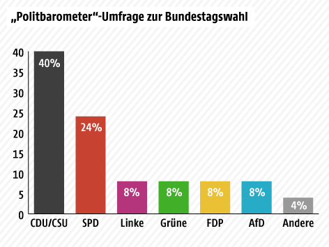 © Grafik: ORF.at; Quelle: ZDF Eine Grafik zeigt eine aktuelle Umfrage zur Bundestagswahl