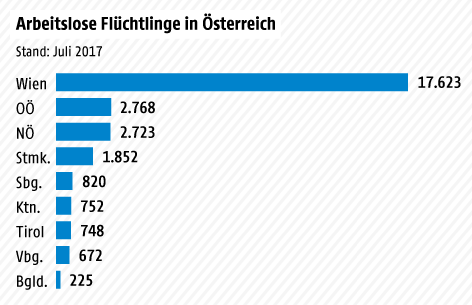 Grafik zu Flüchtlingen in Österreich