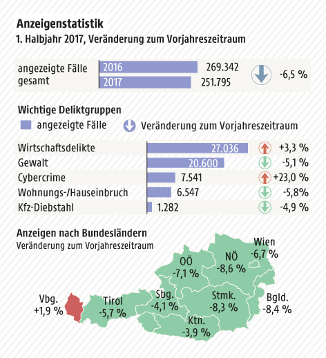 © Grafik: APA/ORF.at; Quelle: APA/BMI Grafik zeigt angezeigte Fälle im 1. Halbjahr, Entwicklung ausgewählter Deliktgruppen