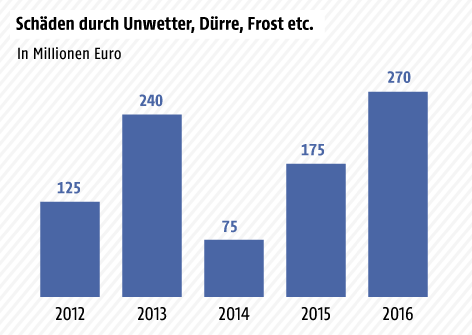 © Grafik: ORF.at; Quelle: Österreichische Hagelversicherung Grafik zur Schäden durch Unwetter