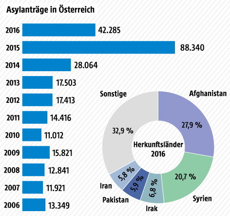 © Grafik: ORF.at; Quelle: Integrationsbericht/BMI Grafik zum Integrationsbericht