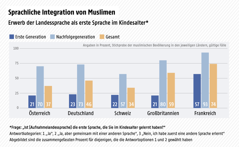 © Grafik: ORF.at; Quelle: Religionsmonitor 2017/BertelsmannStiftung Grafik zeigt die sprachliche Integration von Muslimen
