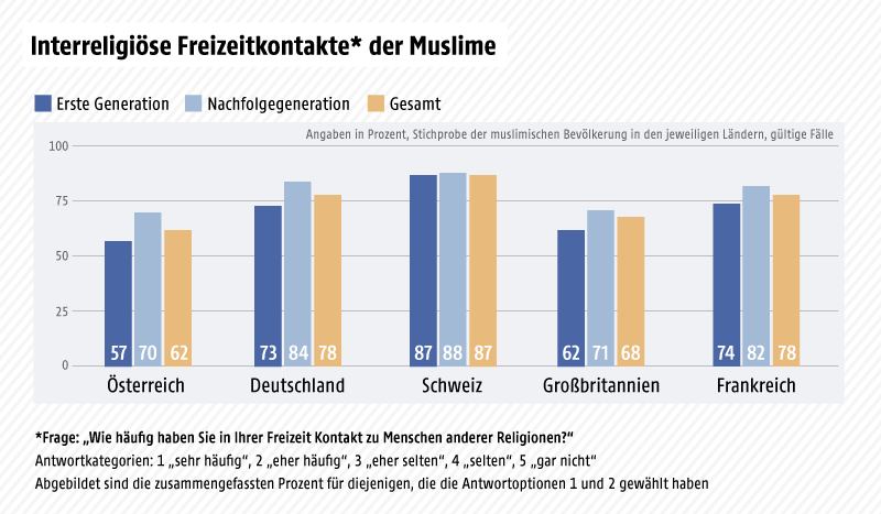 © Grafik: ORF.at; Quelle: Religionsmonitor 2017/BertelsmannStiftung Grafik zeigt die interreligiösen Freizeitkontakte der Muslime