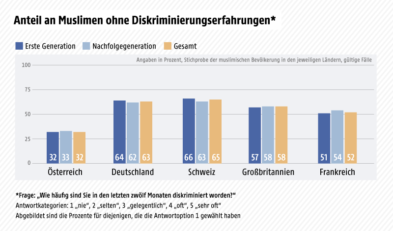 © Grafik: ORF.at; Quelle: Religionsmonitor 2017/BertelsmannStiftung Grafik zeigt den Anteil an Muslimen ohne Diskriminierungserfahrungen