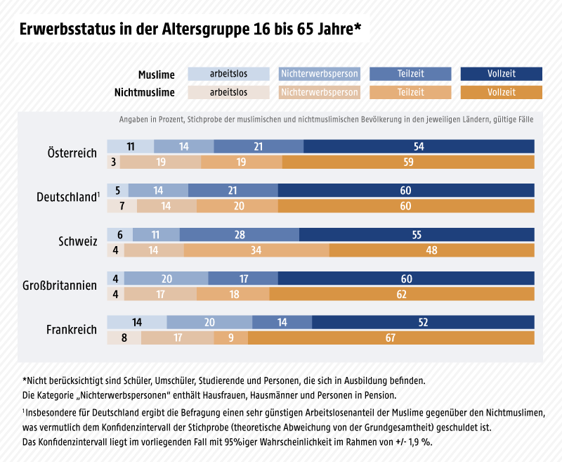 © Grafik: ORF.at; Quelle: Religionsmonitor 2017/BertelsmannStiftung Grafik zeigt den Erwerbsstatus in der Altersgruppe 16-65 Jahre