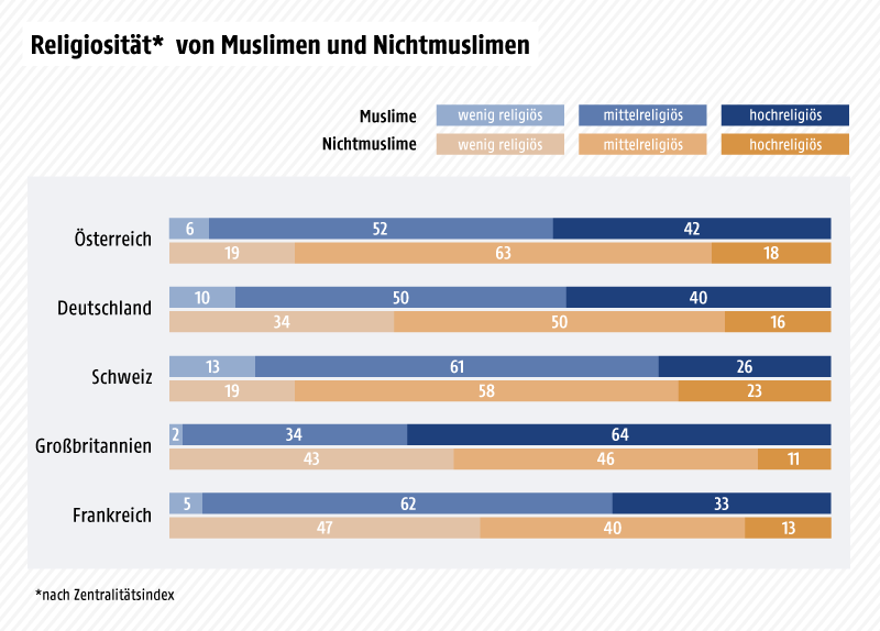 © Grafik: ORF.at; Quelle: Religionsmonitor 2017/BertelsmannStiftung Grafik zeigt die Religiosität von Muslimen und Nichtmuslimen