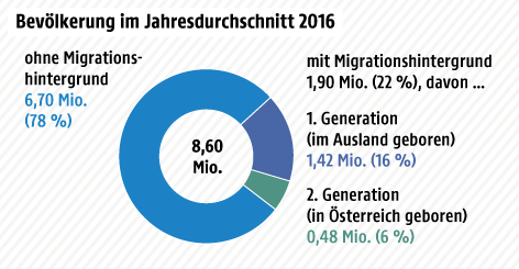 © Grafik: APA/ORF.at; Quelle: APA/Statistik Austria Grafik zum Integrationsbericht